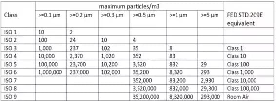 ISO cleanroom classification chart