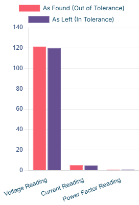Before vs After illustration showing As Found vs As Left compliance