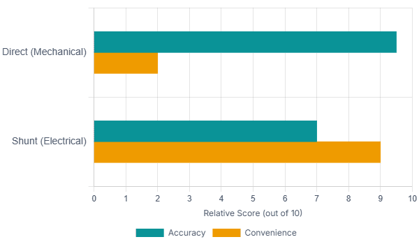 Calibration Methods Accuracy vs Convenience