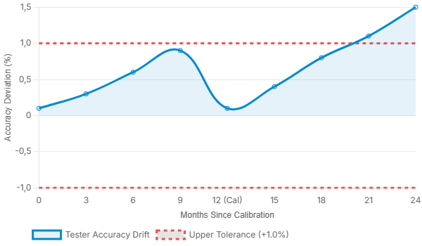 The Inevitable Drift