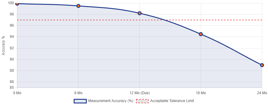 Accuracy degradation in cable verifier calibration