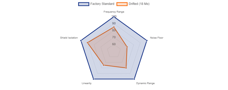 Comparing calibrated vs drifted cable testers