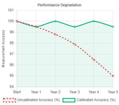 Accuracy loss in Digital Panel Meter Calibration