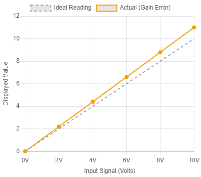 Gain error in Digital Panel Meter Calibration