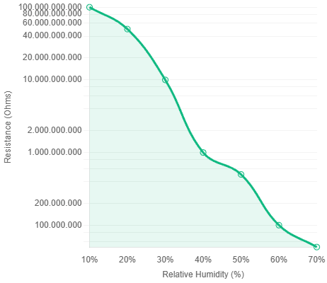 Monroe Electronics 292 resistance humidity calibration