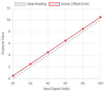 Offset error during Digital Panel Calibration