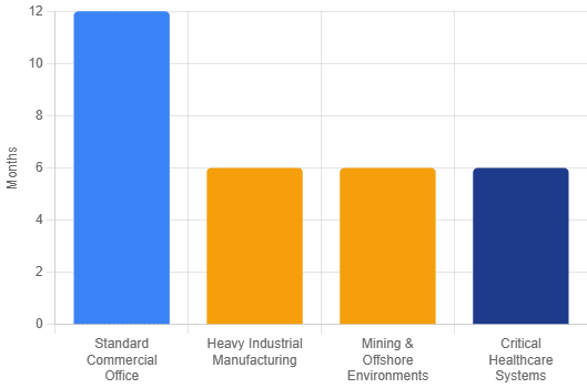 Test Voltage Indicator Calibration intervals guide