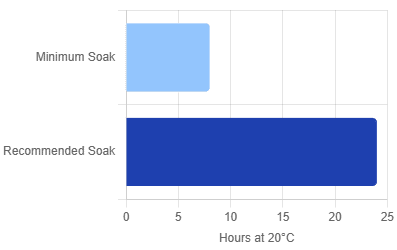 Environmental impact on Bevel Protractor Calibration