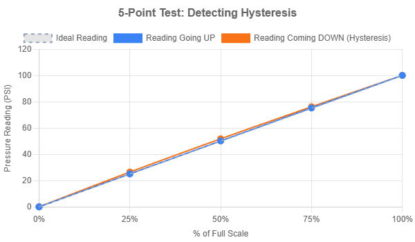 Detecting hysteresis in Digital Pressure Gauge calibration