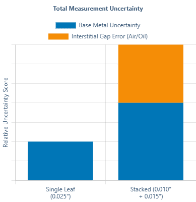 Single vs stacked thickness gauge calibration uncertainty