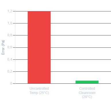 Temperature error in Digital Differential Manometer calibration