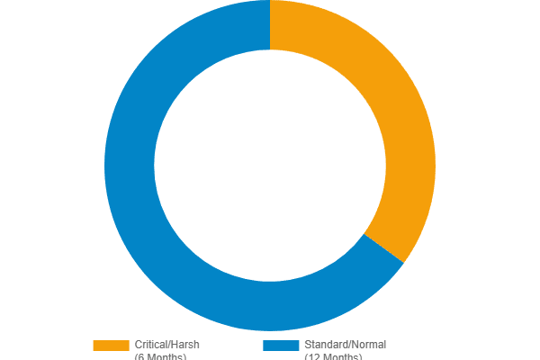 Recommended intervals for Anemometer calibration services