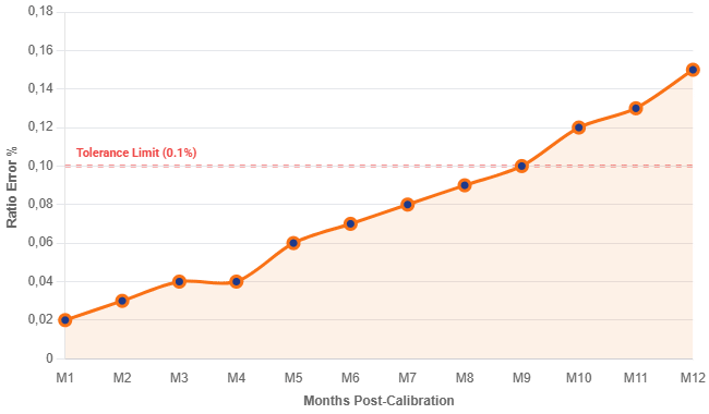 Line graph of CT tester drift over 12 months.