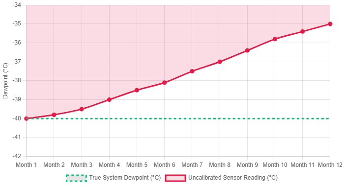 Chart showing dewpoint sensor drift over 12 months