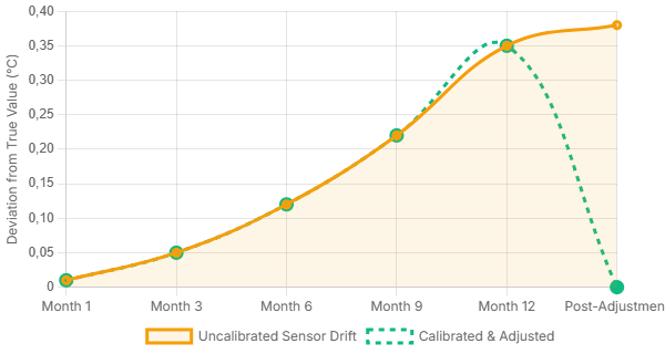 Impact of sensor drift on Calibrator-Thermometer calibration