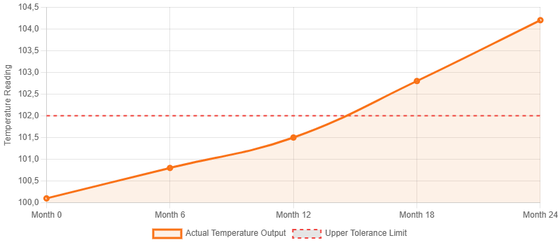 Hot plate stirrer calibration for equipment drift.