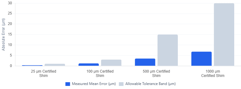 ISO 17025 coating thickness calibration service procedure