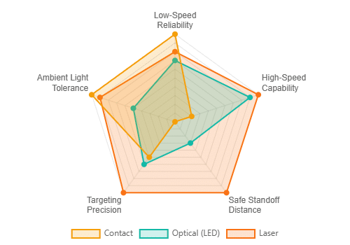 ISO 17025 tachometer calibration frequency.