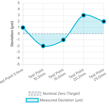 Linearity in Depth Micrometer calibration process