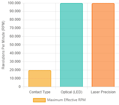 Max RPM in ISO 17025 tachometer calibration.