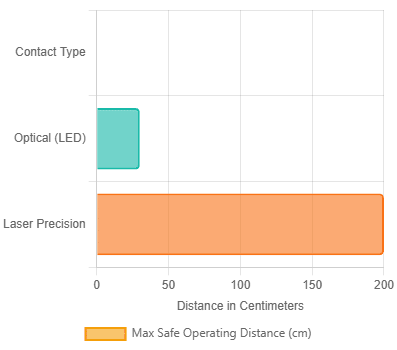 Measuring RPM accuracy at various distances.