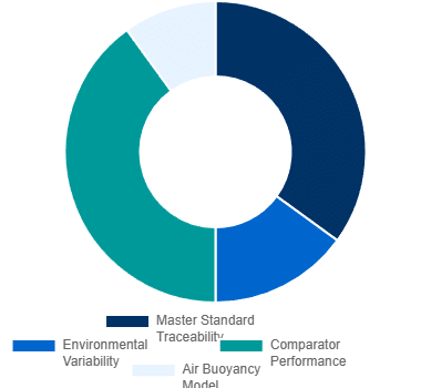 Breakdown of Class 1 weight calibration uncertainty.