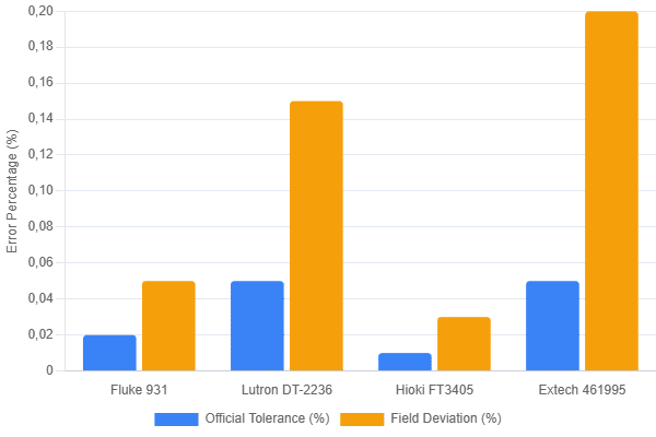 Digital tachometer calibration tolerance chart.