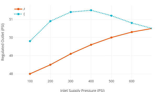 Hysteresis Explained On-site regulator calibration