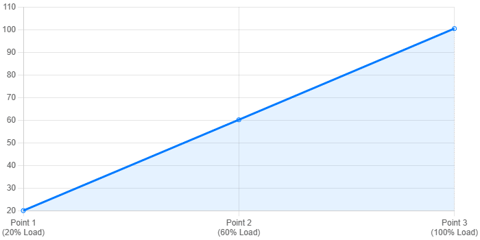 Torque tester calibration multi-point trend.