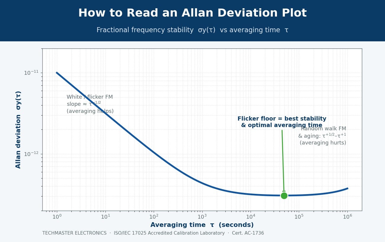 Allan deviation plot showing fractional frequency stability versus averaging time, with a falling white-noise region, a flicker floor marking optimal averaging time, and a rising random-walk and aging region