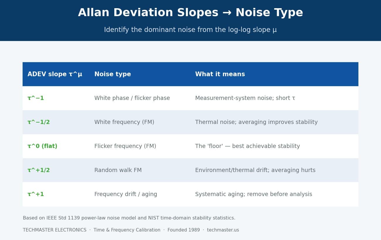 Reference table mapping Allan deviation log-log slopes to power-law noise types per IEEE Std 1139, from white phase noise to frequency drift and aging