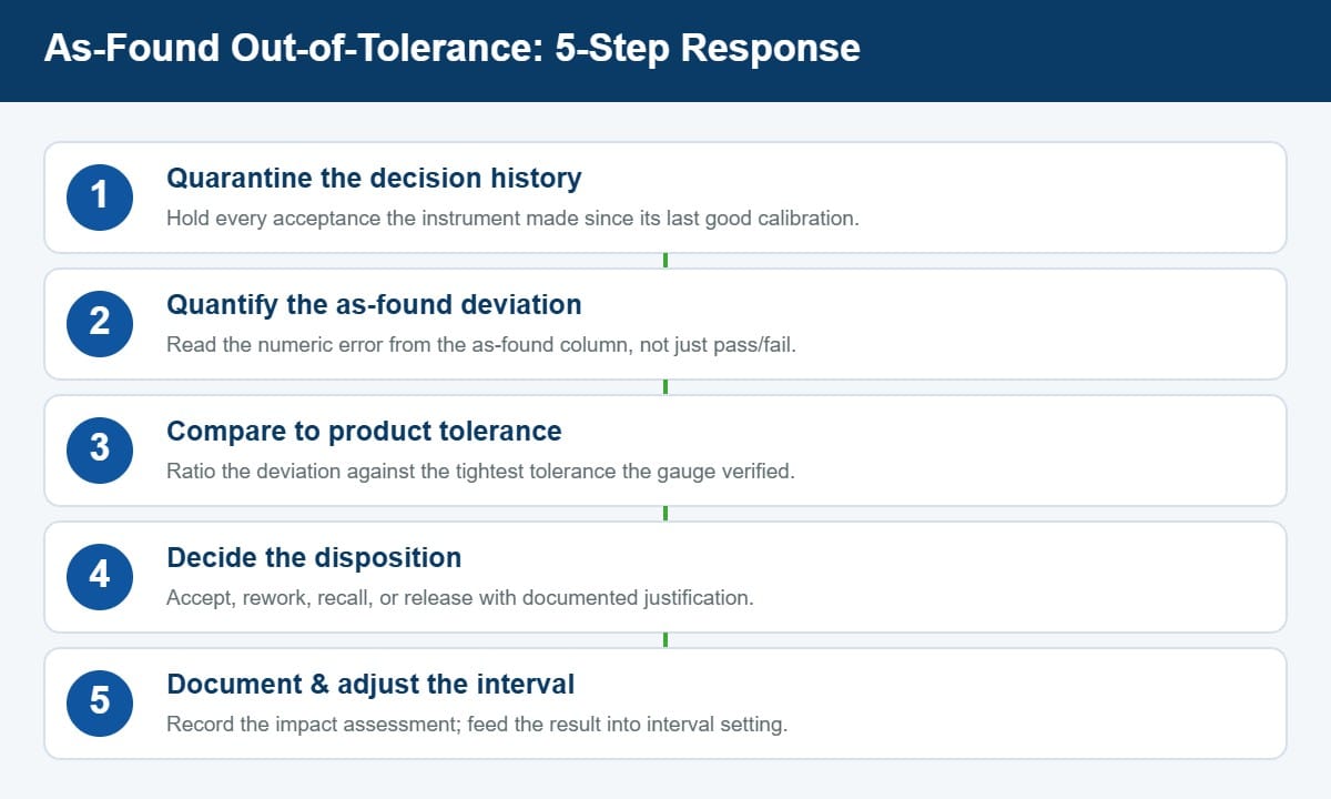 Five-step as-found out-of-tolerance response workflow: quarantine decision history, quantify deviation, compare to product tolerance, decide disposition, document and adjust interval