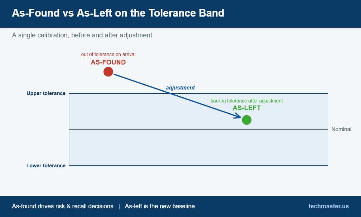 Diagram comparing as-found and as-left calibration data on a tolerance band, showing an out-of-tolerance as-found point pulled back inside the limits after adjustment