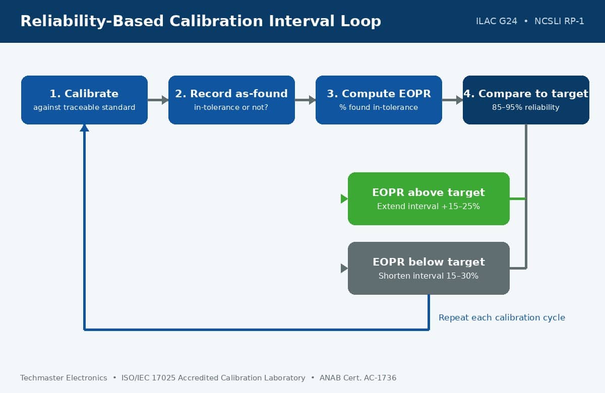 Flowchart of the reliability-based calibration interval adjustment loop showing calibrate, record as-found status, calculate End-of-Period Reliability, and extend or shorten the interval against an 85 to 95 percent target.