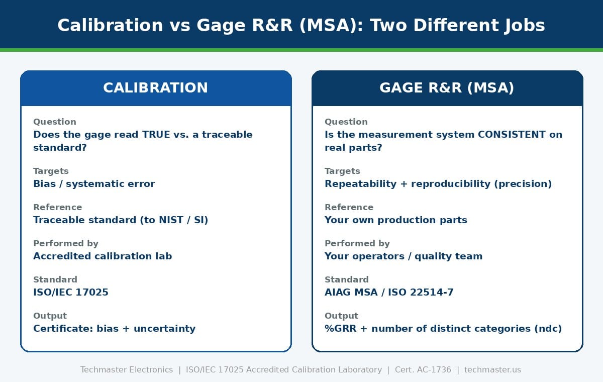Comparison chart: calibration verifies gage accuracy versus a traceable standard while Gage R&R (MSA) measures measurement-system consistency on real parts