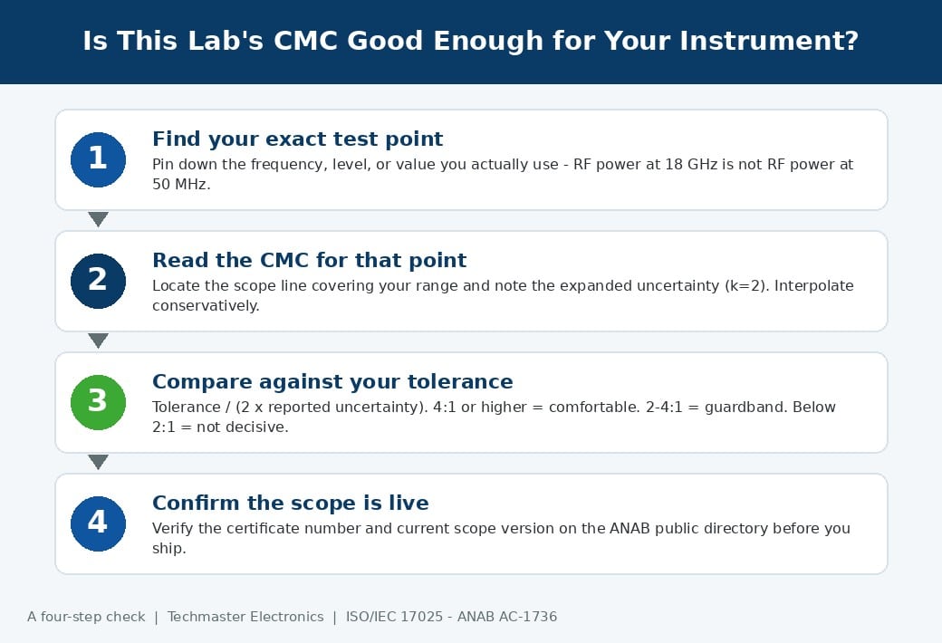 Flowchart showing how to verify whether an accredited calibration lab's CMC is adequate: find your test point, read the CMC, compare against tolerance, and confirm a 4-to-1 TUR