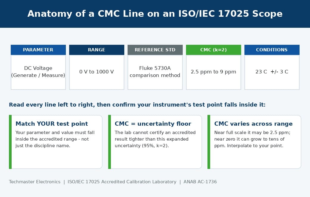 Diagram breaking down the five parts of a CMC line on an ISO/IEC 17025 accreditation scope: parameter, range, reference standard, method, and CMC uncertainty value