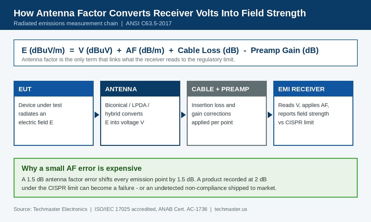 Diagram showing how antenna factor converts EMI receiver voltage into field strength in a radiated emissions measurement chain