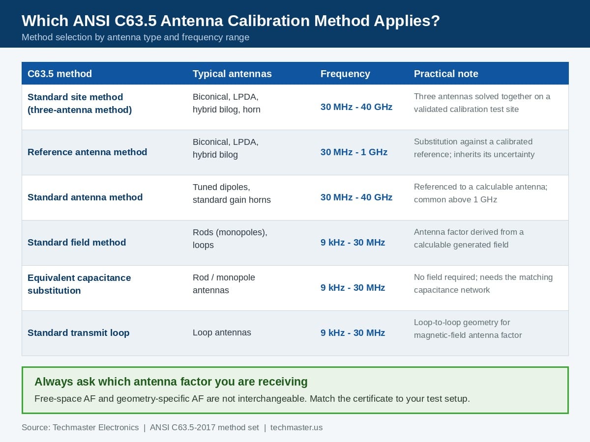 Table comparing ANSI C63.5-2017 EMC antenna calibration methods by antenna type and frequency range