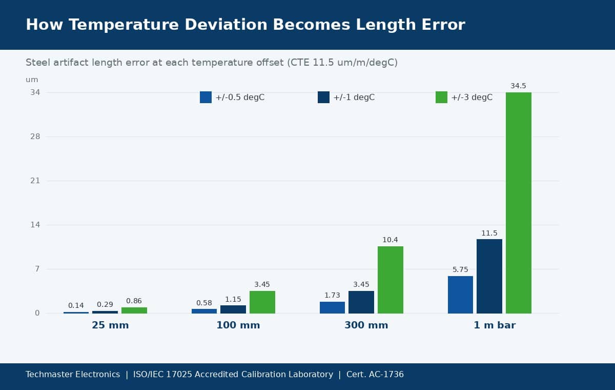 Bar chart showing how temperature deviation becomes length error on steel gauge blocks and scales at 0.5, 1 and 3 degrees C