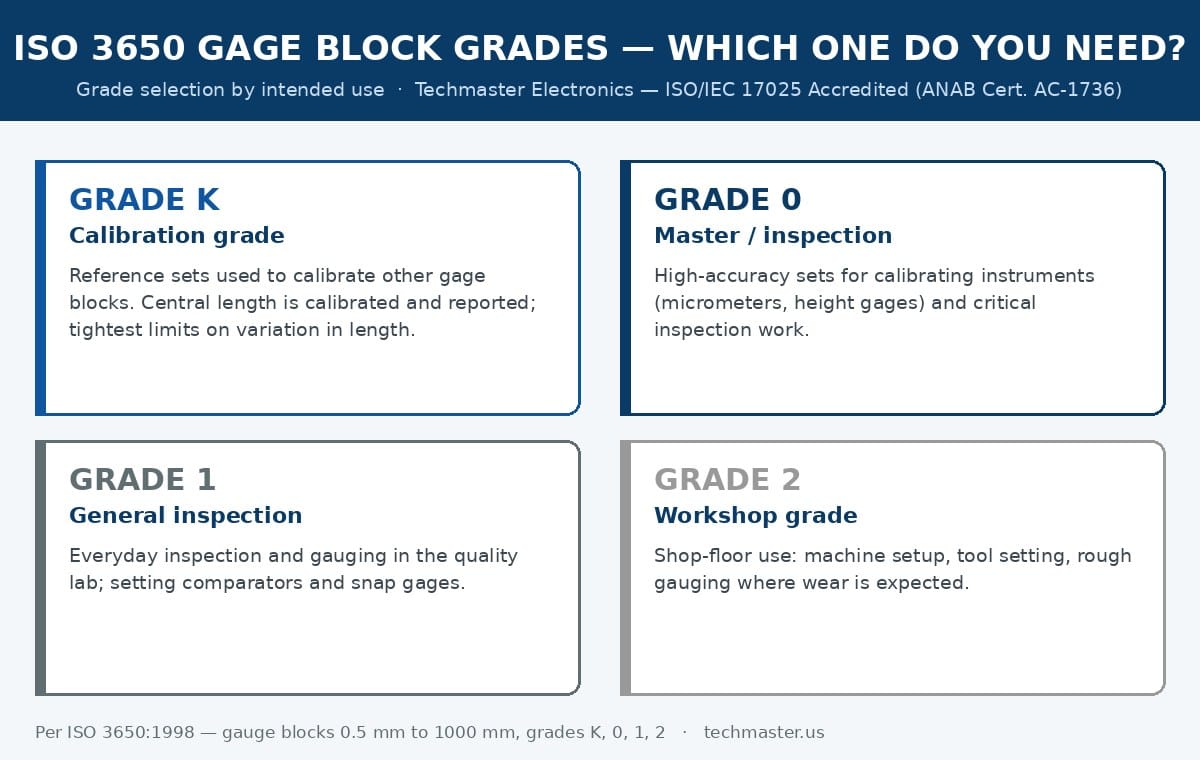 ISO 3650 gage block grades K, 0, 1 and 2 with recommended uses, from calibration grade to workshop grade