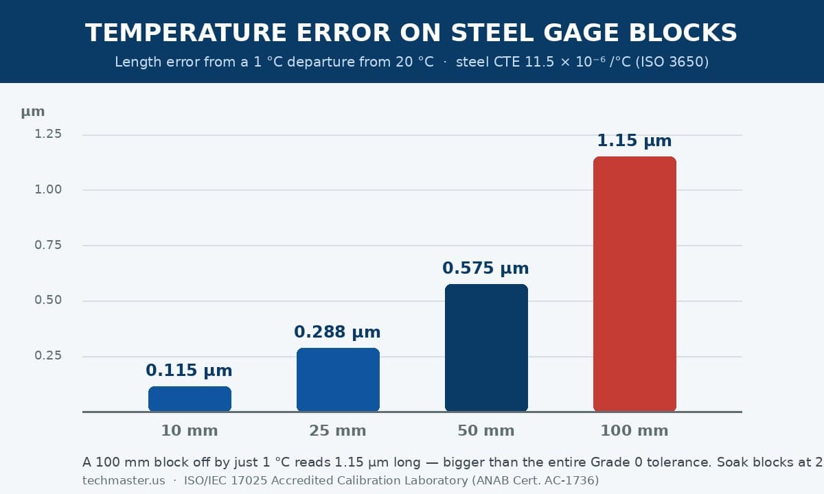 Bar chart of temperature-induced length error on steel gage blocks — a 1 degree C departure from 20 C causes 1.15 micrometer error on a 100 mm block