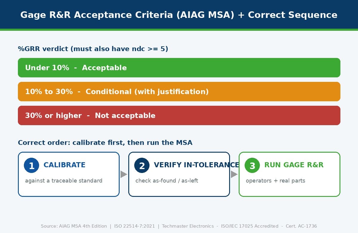 AIAG MSA Gage R&R acceptance criteria — %GRR under 10% acceptable, 10-30% conditional, 30% or higher reject, ndc at least 5 — and the calibrate-first sequence
