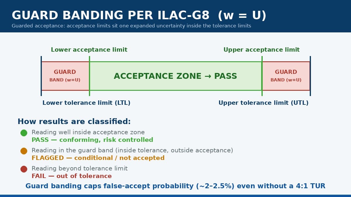 Guard banding diagram per ILAC-G8: acceptance limits set one expanded uncertainty inside the tolerance limits, with pass, flagged, and fail zones