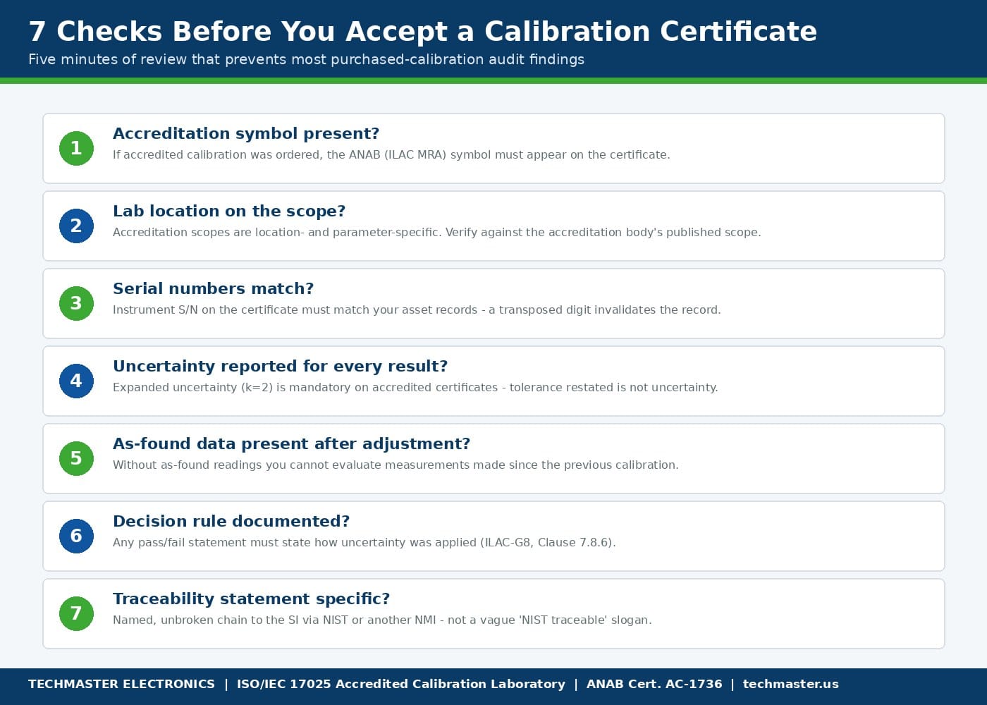 7 checks before accepting a calibration certificate infographic — accreditation symbol, scope, serial numbers, uncertainty, as-found data, decision rule, traceability