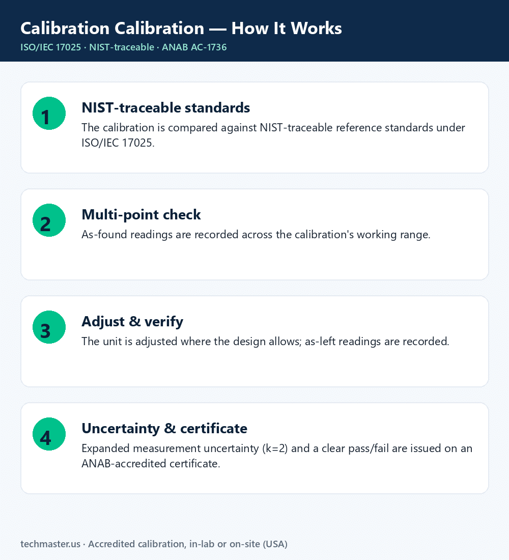 how to set calibration intervals process infographic — NIST-traceable calibration steps