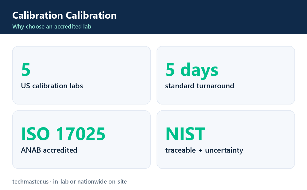 how to set calibration intervals — accredited lab facts, turnaround, ANAB AC-1736 infographic