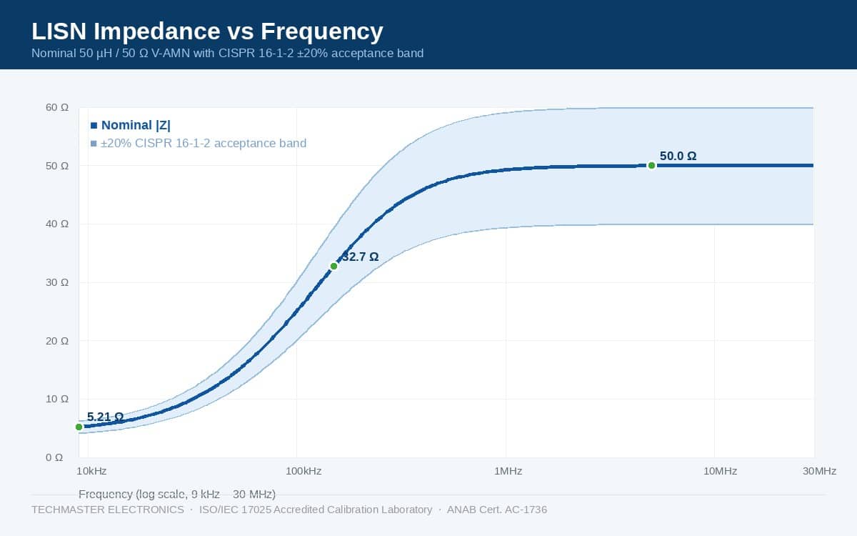Chart of nominal 50 µH/50 Ω LISN impedance magnitude from 9 kHz to 30 MHz with the CISPR 16-1-2 plus or minus 20 percent acceptance band