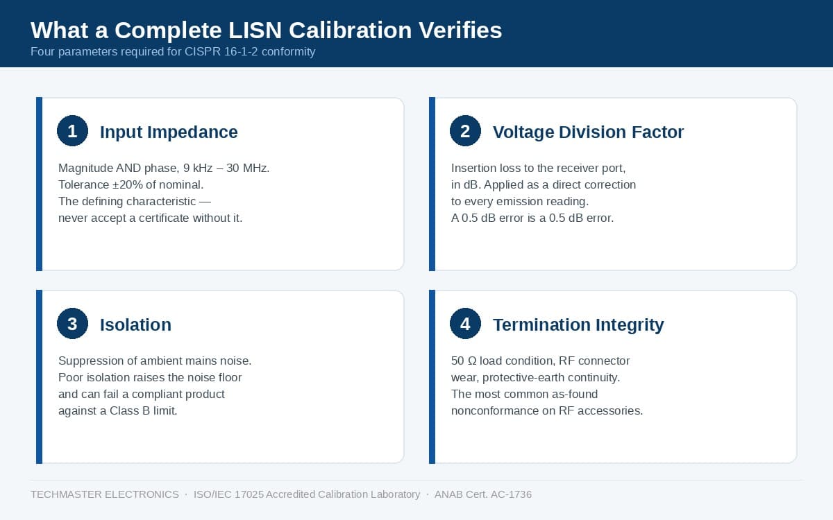 Infographic showing the four parameters verified during an ISO IEC 17025 LISN calibration: impedance, voltage division factor, isolation, and termination integrity