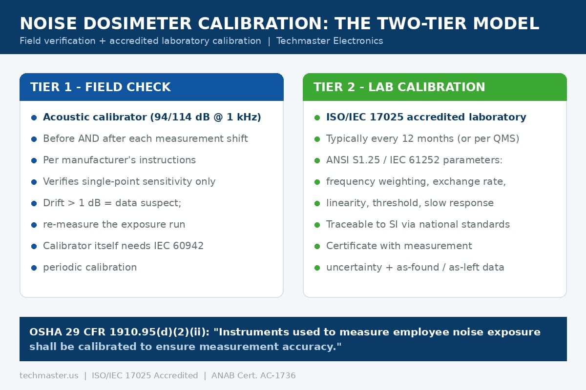 Two-tier noise dosimeter calibration model: daily field checks with an acoustic calibrator plus annual ISO/IEC 17025 accredited laboratory calibration